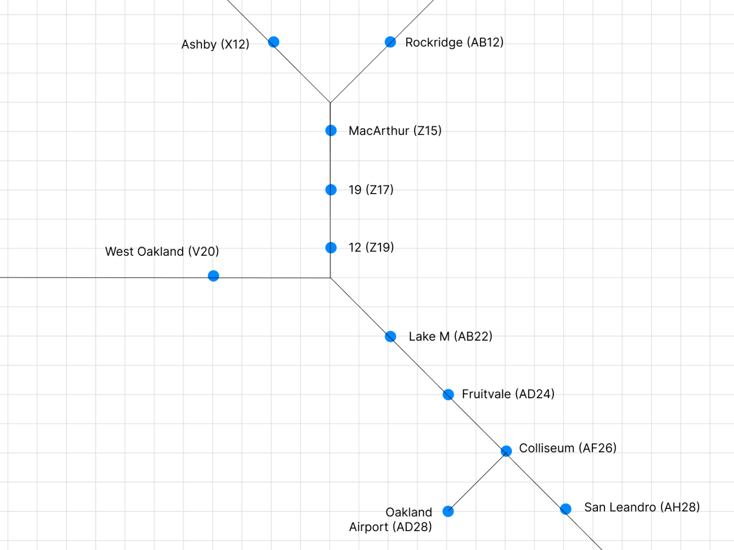 Fixed coordinate grid — stations and lanes assigned explicit positions